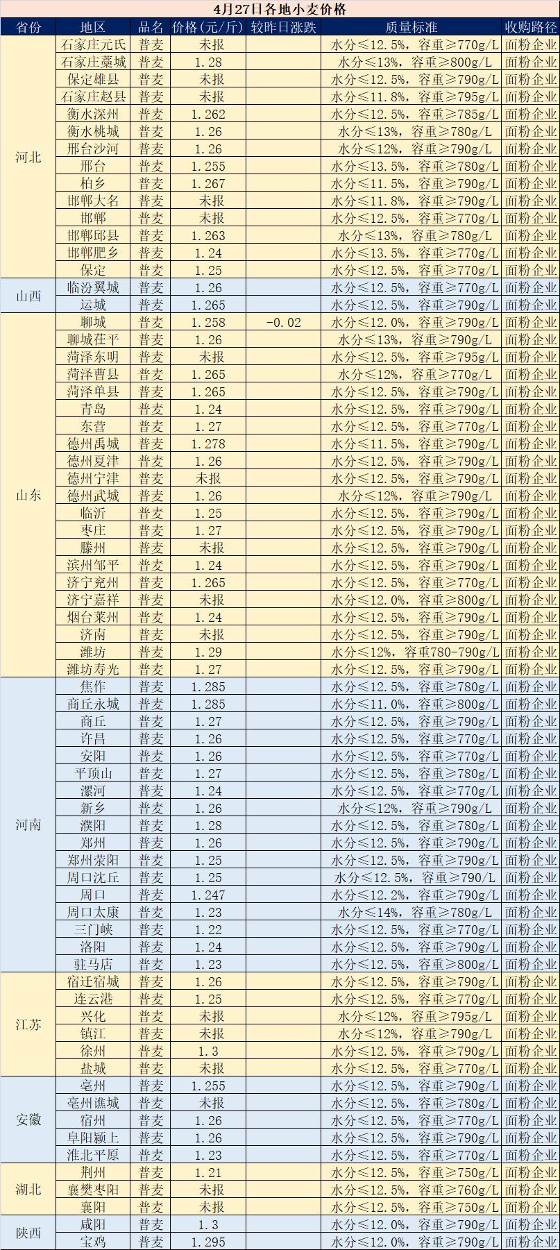 山东小麦最新价格动态解析及趋势分析