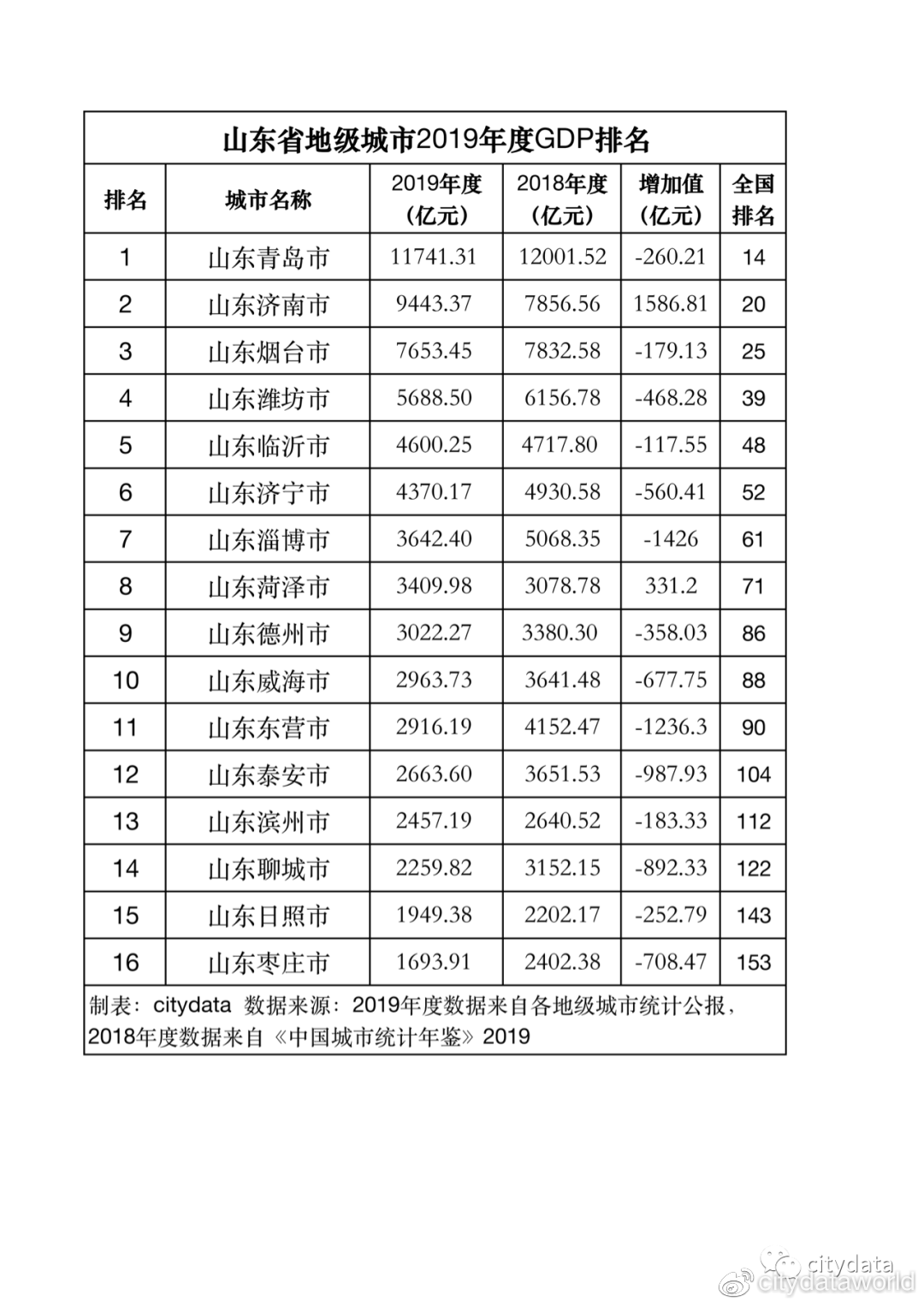 山东最新城市排名概览
